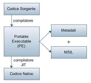Processo di compilazione