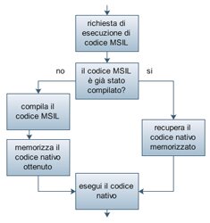 Compilazione JIT